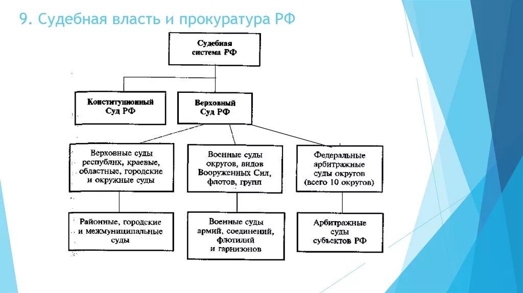 Судоустройство совместное ведение. Органы судебной власти России схема. Судебная система ветви власти РФ. Судебная власть в РФ, система судов (схема). Структура судебной власти в РФ схема.