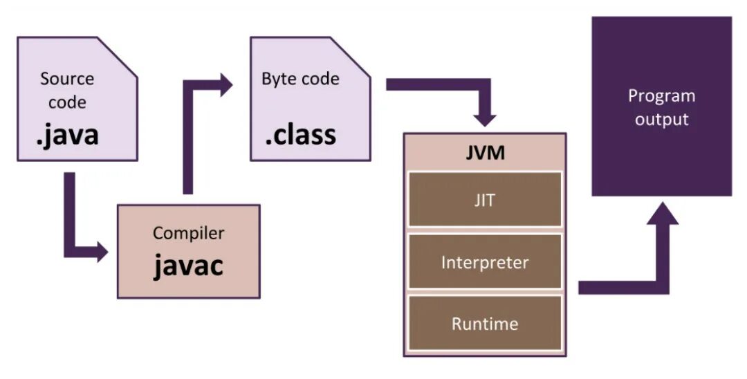 Error byte code. Этапы компиляции java. Компиляция java схема. Компилятор джава. Виртуальная машина java.