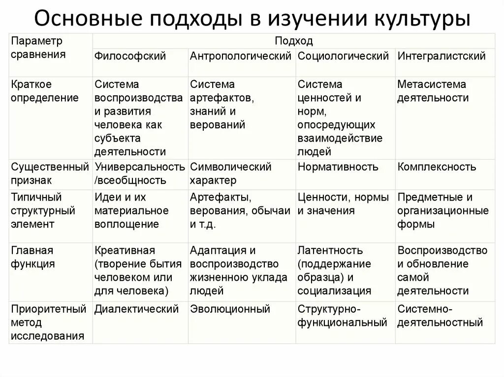 Организационная культура исследования. Подходы к изучению культуры основное содержание. Характеристику основным подходам к исследованию культуры. Подходы к изучению культурологии. Основные научные подходы к изучению культуры.