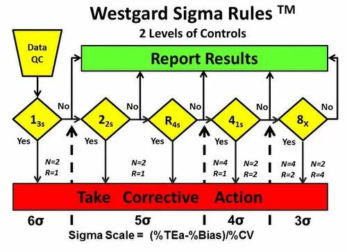 Сигма Rule. Sigma рул. Сигма руле 3. Westgard Rules. Levelling rules