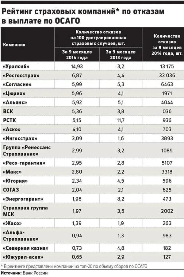 Найти информацию о страховых компаниях. Рейтинг страховых компаний по осаго за последние 3 года таблица. информация о рейтинге страховых компаний по осаго за последние 3 года. показатели рейтинга страховых компаний по осаго. сравнение страховых компаний таблица.