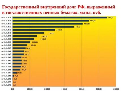 Чистого государственного долга