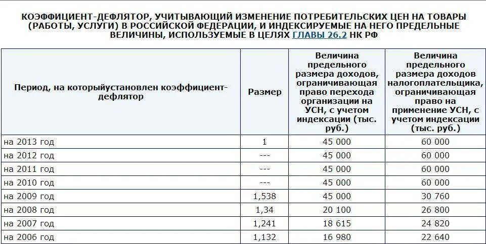 Коэффициент на 2015 год. Коэффициент дефлятор на 2021 год. Коэффициент дефлятор на 2022 год. Коэффициент дефлятор на 2021 год для УСН. Коэффициенты дефляции по годам 2015-2021.