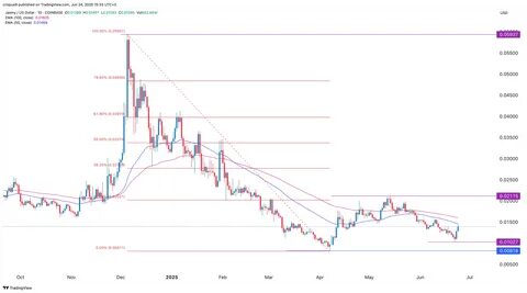 Jasmy price chart Source: crypto.news.