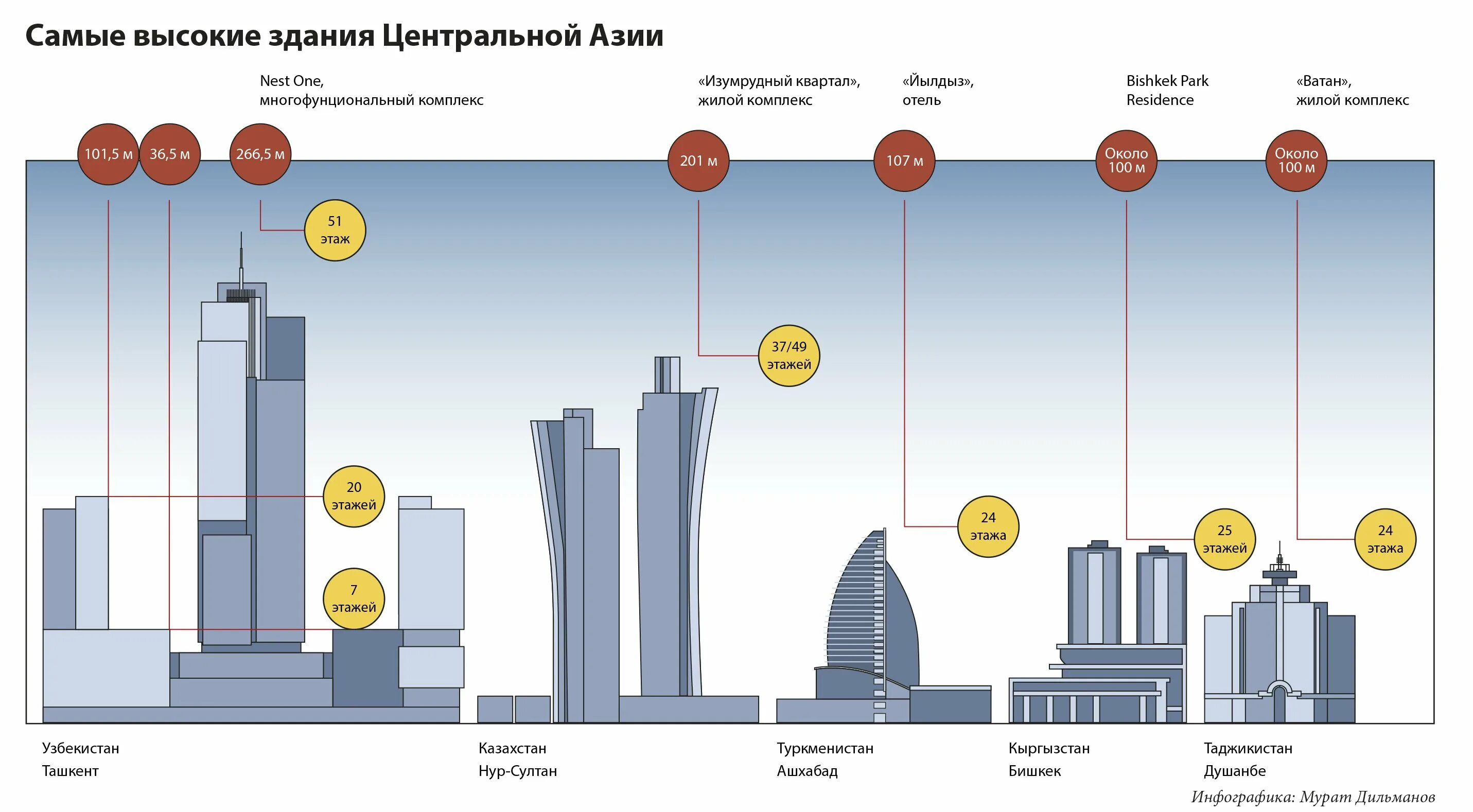 Ташкент Сити самое высокое здание. Ташкент Сити самый высокий этаж. Высота Nest one Ташкент. Самый высокий небоскрёб в Ташкенте.