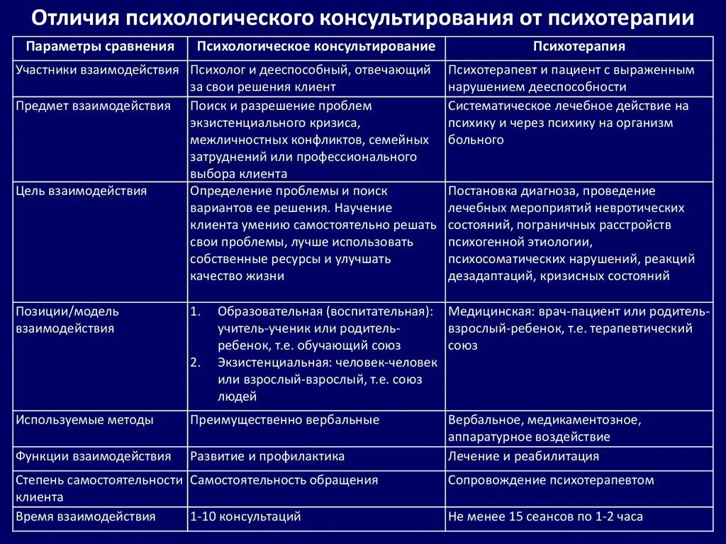 Отличия психологического консультирования от психотерапии таблица. Отличие консультирования от психотерапии. Отличие психотерапии от психологического консультирования. Психологическое консультирование и психотерапия разница. Индивидуально психологические различия людей