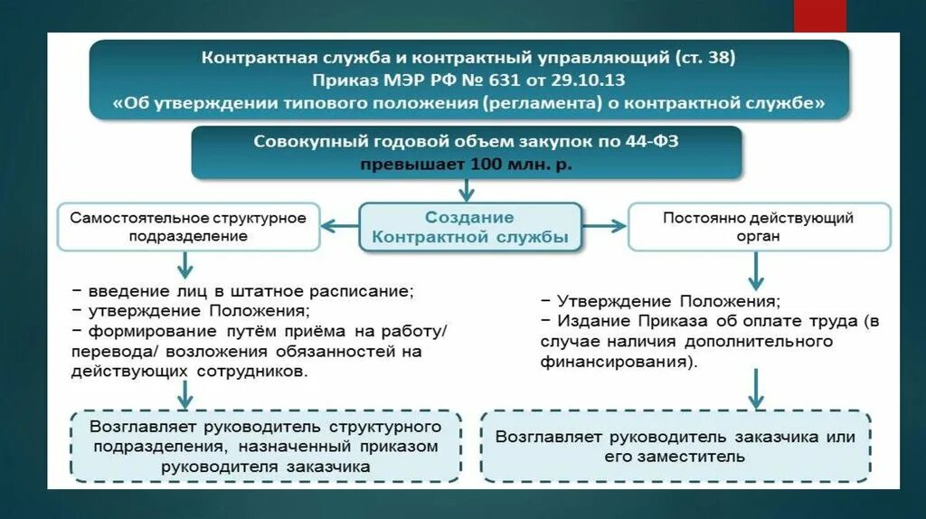 Организация контрактной службы заказчика