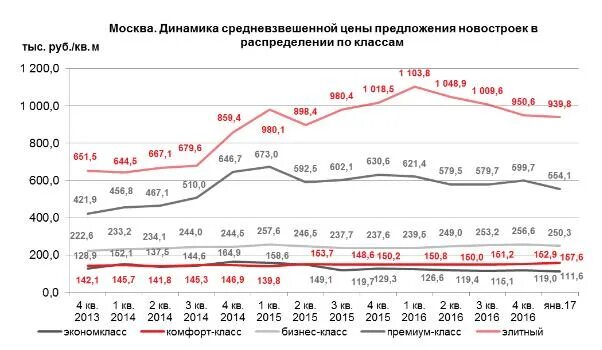 Аренда квартиры в москве график. Недвижимость 1 квадратный метр москва график. динамика продаж недвижимости в москве. график цен на недвижимость в москве комфорт класса. как рассчитать средневзвешенную стоимость квартиры в новостройке.