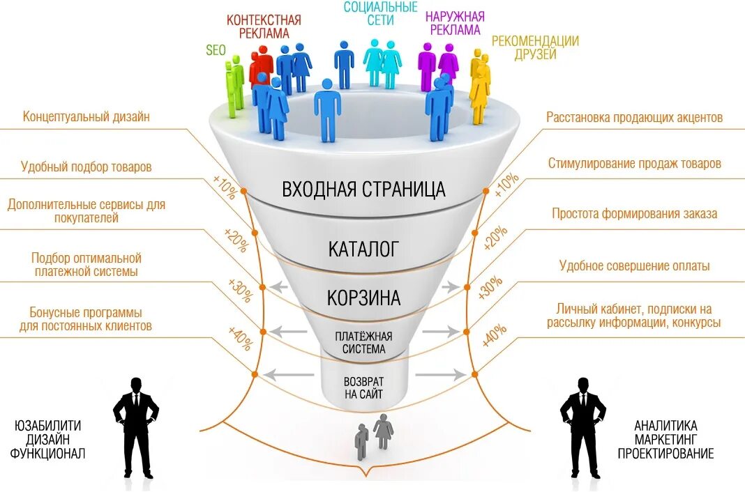 Почему на определенных этапах. Воронка продаж. Воронка продаж в маркетинге. Воронка продаж интернет магазина. Воронка продаж в интернете.