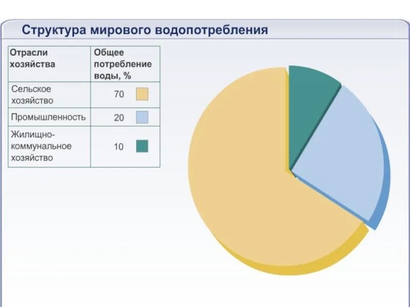 Структура потребления водных ресурсов. Водные ресурсы структура. Структура потребления воды. Общее потребление воды