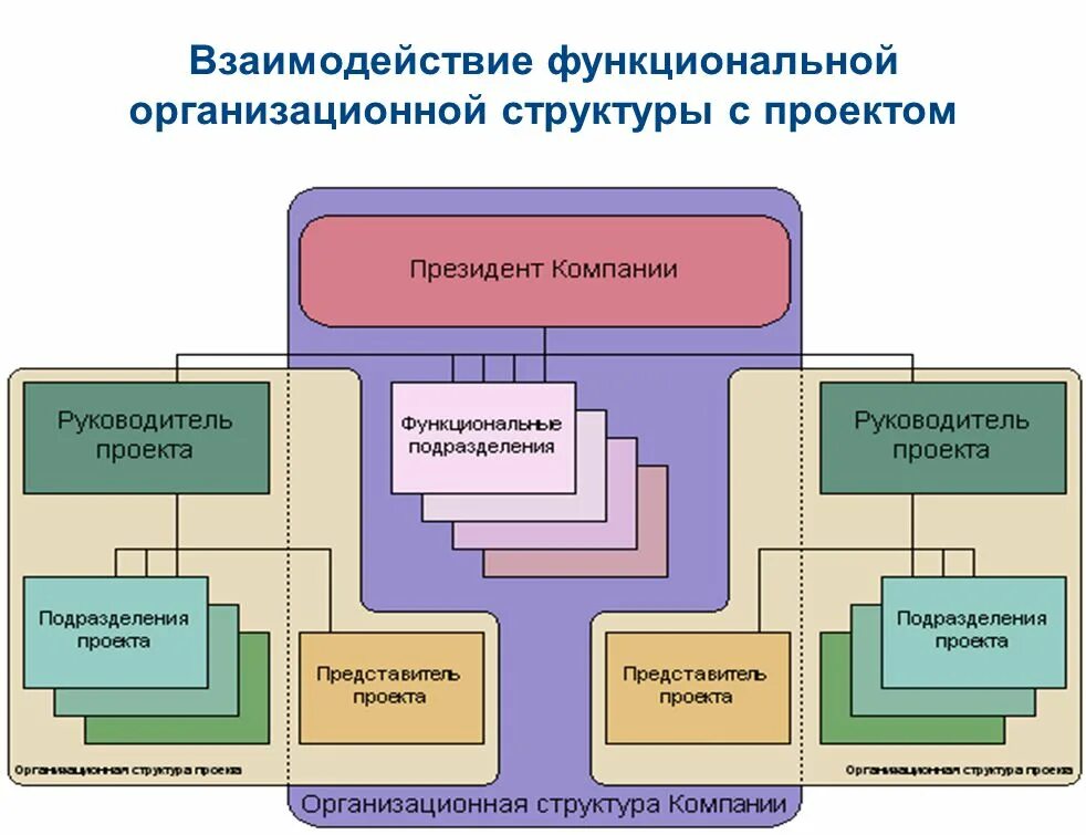 Функциональная схема организационной структуры подразделения. Организационная схема управления проектом. Схема взаимодействия подразделений предприятия. Структура взаимодействия на предприятии.