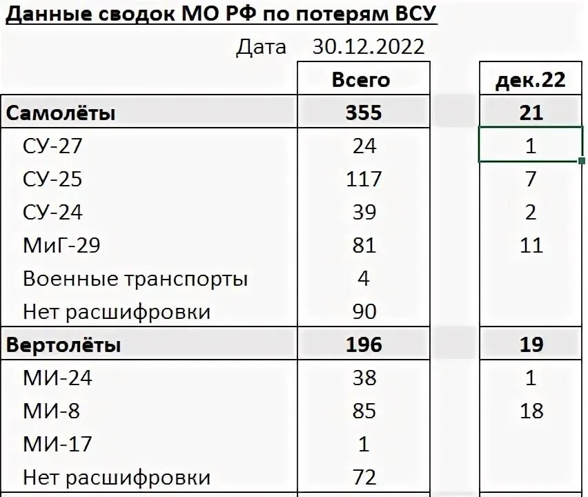 Сводка сво 30.03. Статистика сво. Карта сво на 30.05.23.