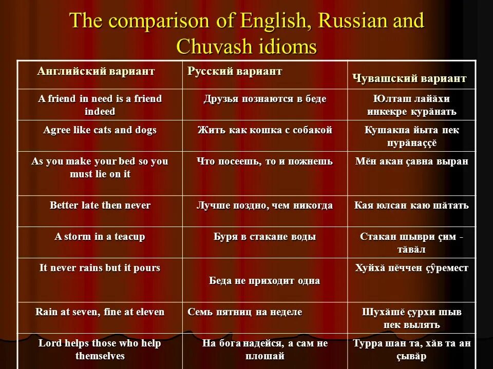 Text comparison. Comparison of russian and english. idioms english russian.