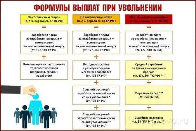 Выплаты при увольнении по сокращению штата. Выплаты работнику при увольнении. Пособие при увольнении при сокращении штата. Расчетные при увольнении. Пособие уволенным работникам