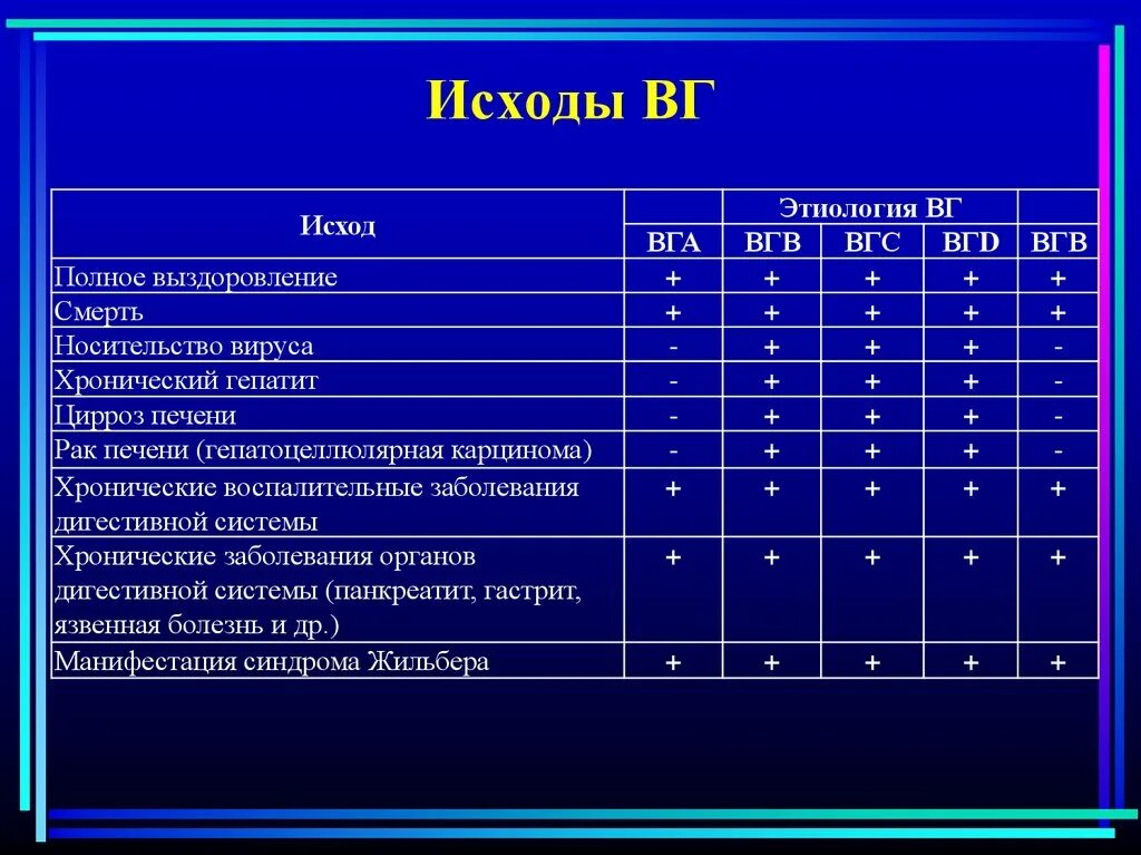 Тесты хронические вирусные гепатиты. Исходы вирусных гепатитов. Исходы хронических вирусных гепатитов. Исходами острого гепатита в являются:. Возможный исход вирусного гепатита.