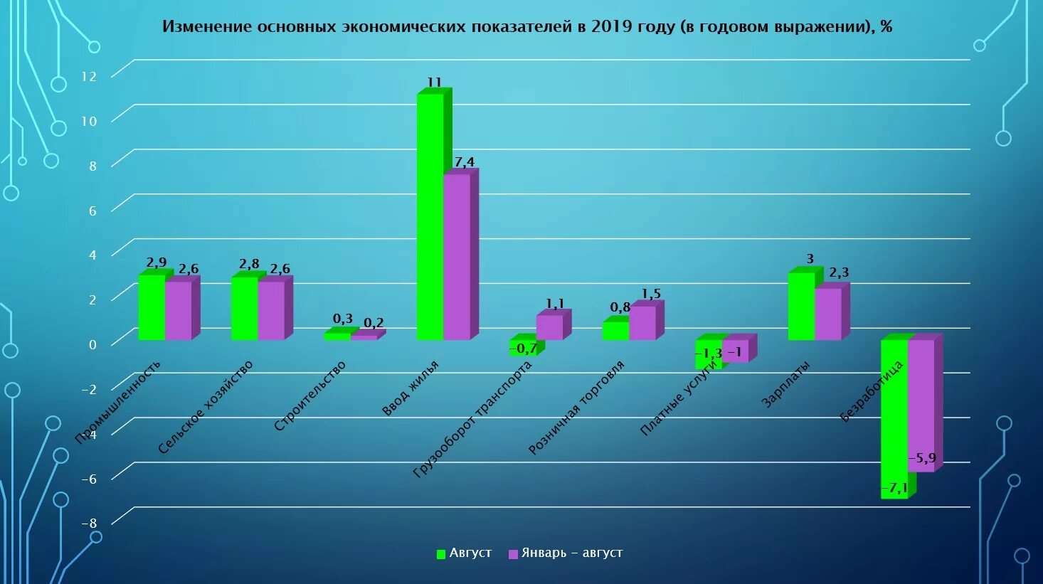 Статистика экономики россии. Статистика экономики России 2022.