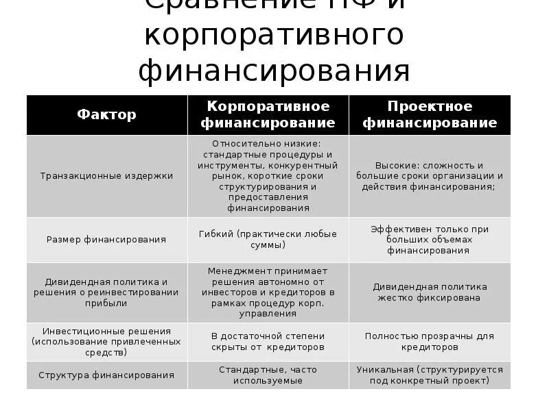 Схема проектного финансирования. Схема проектного финансирования. Корпоративное финансирование пример. Условия финансирования проекта. Корпоративное финансирование в банке это.