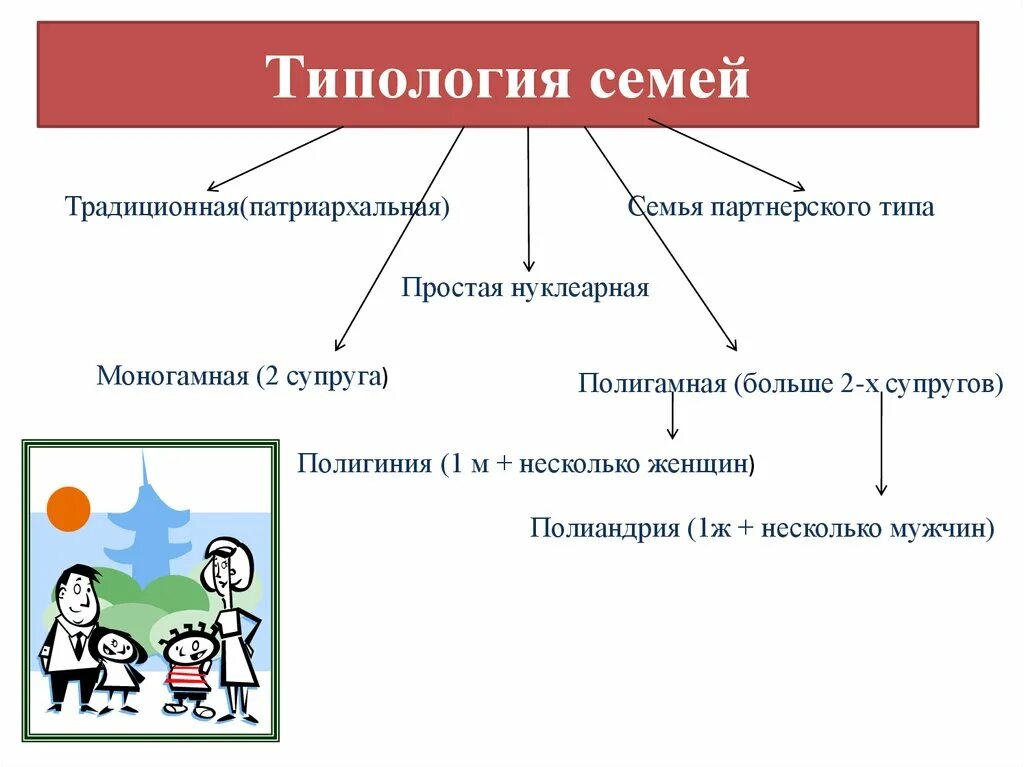 Квалификации семьи. Типы семейных структур Обществознание. Типология семьи. Типы современных семей. Типология семьи схема.