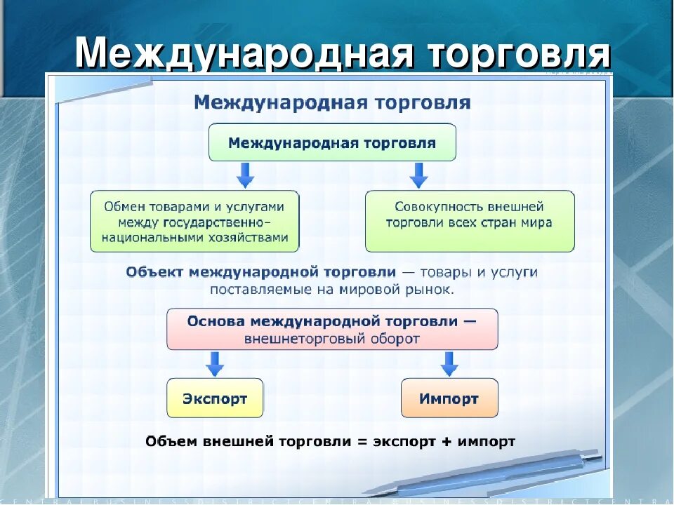 Экономика торговой организации. Международная торговля это в экономике. Организация международной торговли Обществознание. Международная торговля презентация. Мировая торговля презентация по экономике.