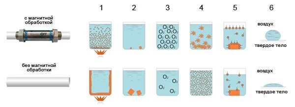 Магнитная очистка воды от солей жёсткости своими руками. Магнитная обработка воды схема. Магнитный метод обработки воды. Магниты для омагничивания воды. Магнитная обработка воды