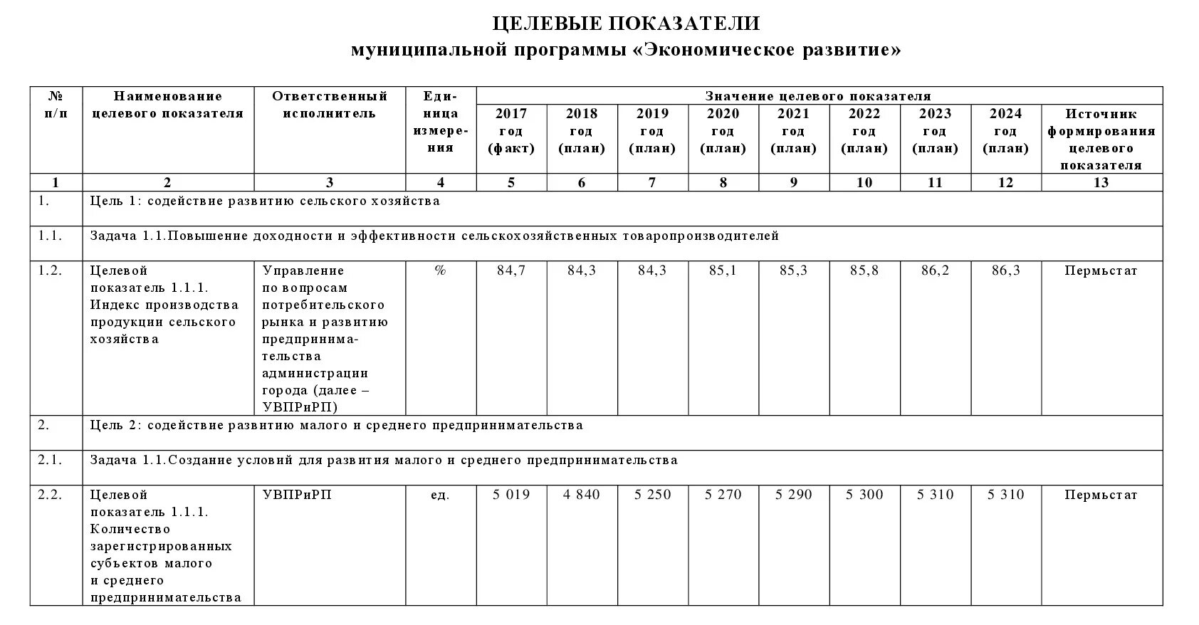 Постановления об утверждении государственных программ. План реализации муниципальной программы. об утверждении муниципальной программы. годовой отчет о реализации муниципальной программы форма. муниципальное образование город березники.
