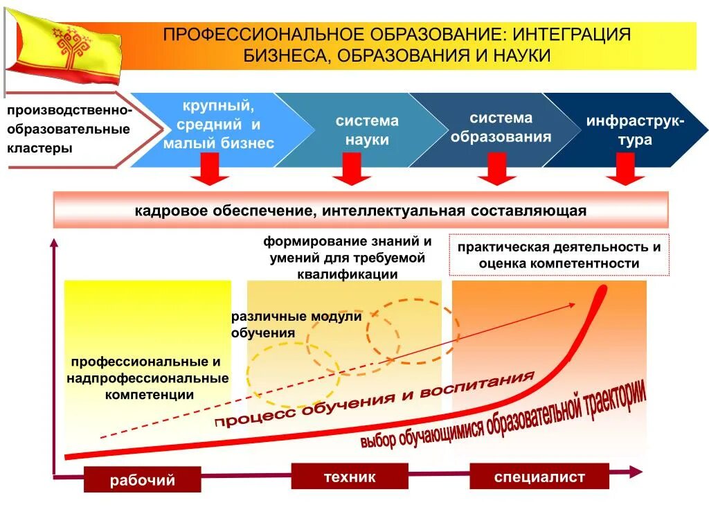 Модель непрерывного образования. Интеграция в образовании это. Модель профессионального обучения. Интеграция науки и образования. Система интегрированного образования