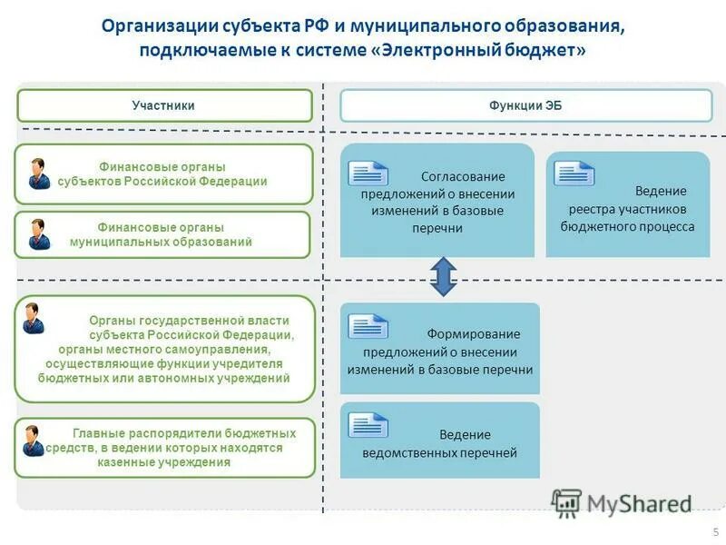 Функция учредителя бюджетного учреждения