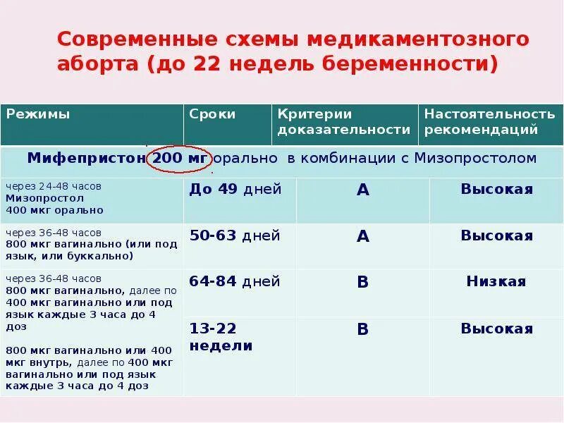 Медикаментозный прерывание беременности сколько дней. Схема медикаментозного прерывания. Медикаментозный аборт схема. Медикаментозный аборт выкидыш. Медикаментозный миниаборт.