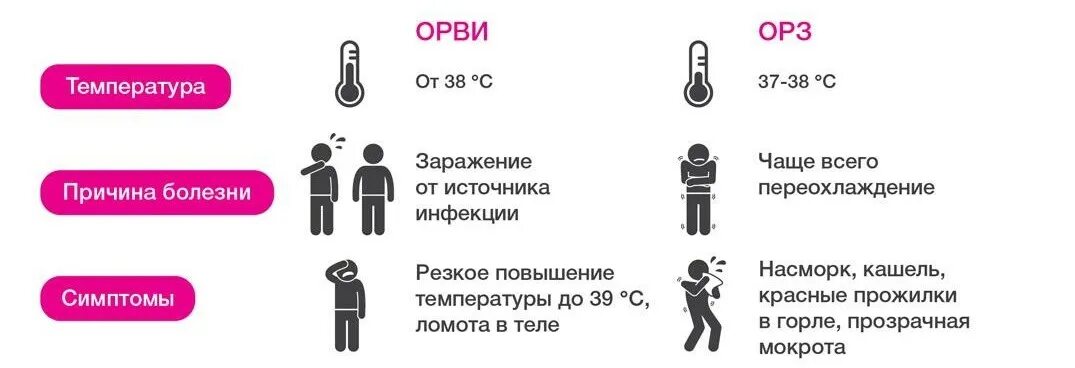 Разница между ОРВИ И ОРЗ У детей. Симптомы ОРВИ от ОРЗ. Как отличить ОРВИ И ОРЗ. ОРЗ И ОРВИ отличия в симптомах. Долго не проходит простуда