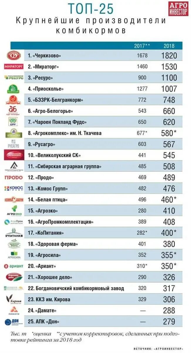 Отечественные производители список. Топ 25 Агроинвестор комбикорма. Крупные производители. Топ производителей. Топ производителей мяса.