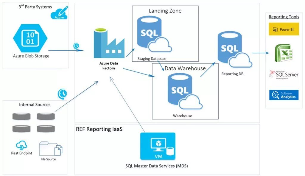 Data tag s. Модель хранилища данных mysql. data warehouse azure. azure microsoft data. microsoft azure интерфейс.