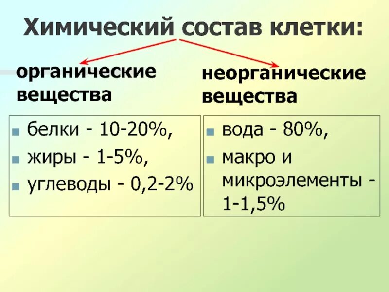 Что такое органические и неорганические вещества. Химический состав клетки и строение клетки таблица. Химический состав клетки неорганические вещества функции. Назовите химический состав клетки. Краткая характеристика химического состава клетки.