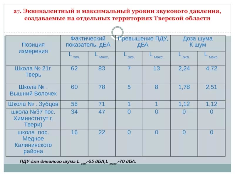 Предельно допустимый уровень воздействия. ПДУ шума. ПДУ эквивалентный уровень шума. ПДУ звукового давления. Предельно допустимые уровни звукового давления.