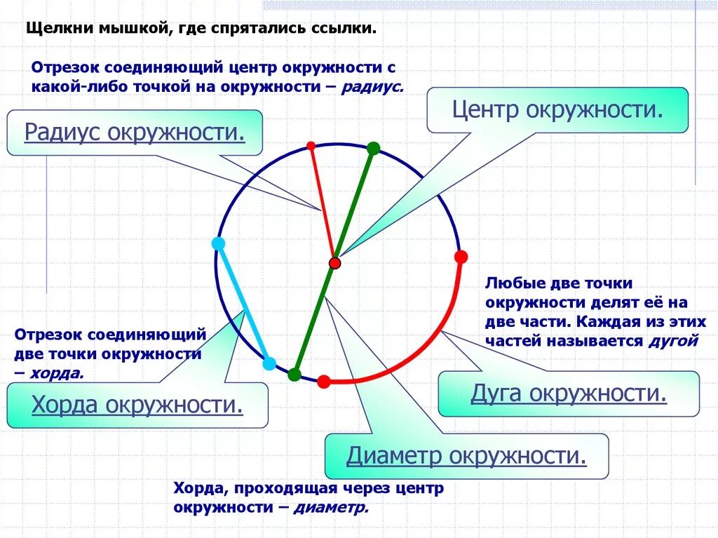 Окружность радиус хорда диаметр круг. Окружность 7 класс геометрия. Окружность центр радиус диаметр. Радиус диаметр хорда. Изобразить окружность центр радиус диаметр хорда