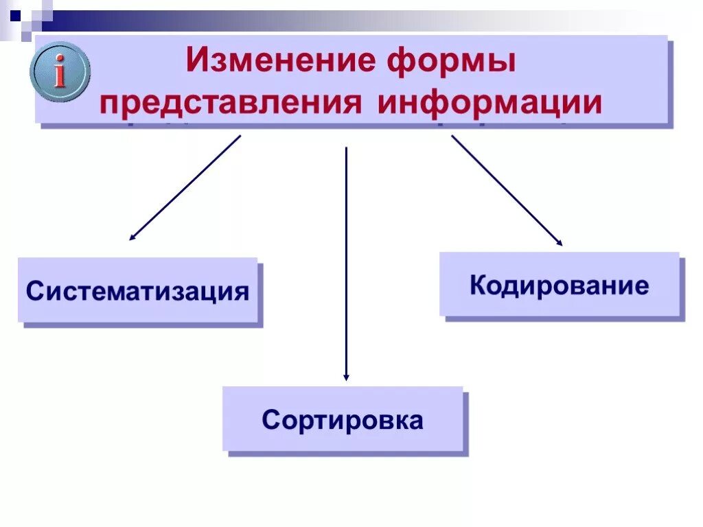 Назвать формы представления информации. Изменение формы информации. Изменение формы представления. Изменить форму представления информации. Изменение формы представления информации 5 класс.