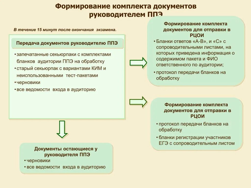 Пакет документов сформирован. Формирование наборов. сопроводительный лист на передаваемые документы. сопроводительный лист егэ. комплект документов начальника транспорта.