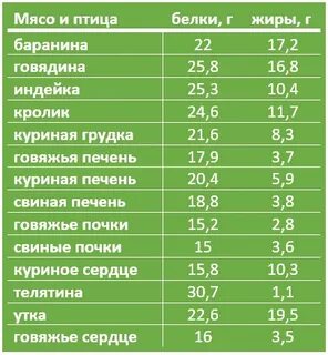 В сливочном масле содержится белок
