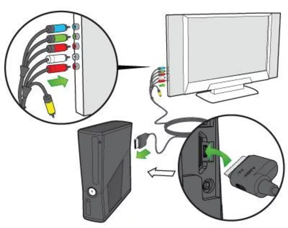 Можно ли к xbox 360. Xbox 360 провод соединения ПК. Как подключается Xbox 360 к телевизору. Xbox 360 подсоединение к телевизору. Подключить хбокс 360 к телевизору.