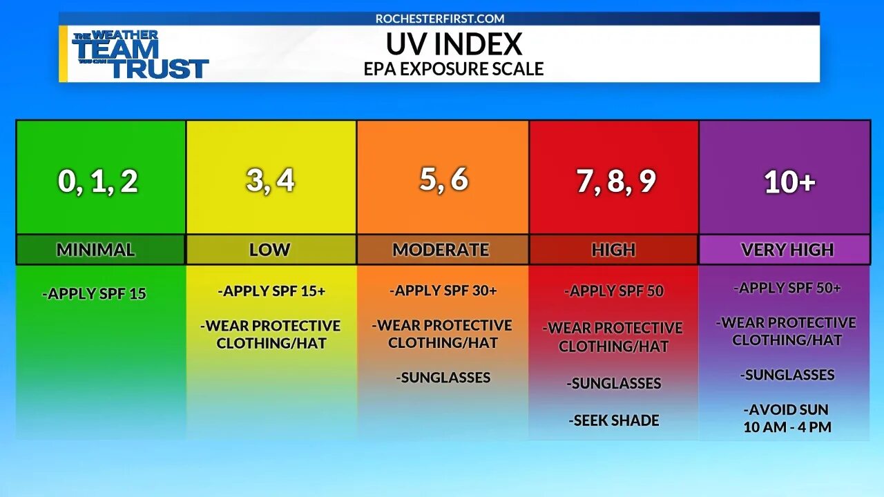 Уф индекс что означает в прогнозе погоды. Ультрафиолетовое излучение шкала. УФ индекс. UV индекс. Уровень УФ излучения.