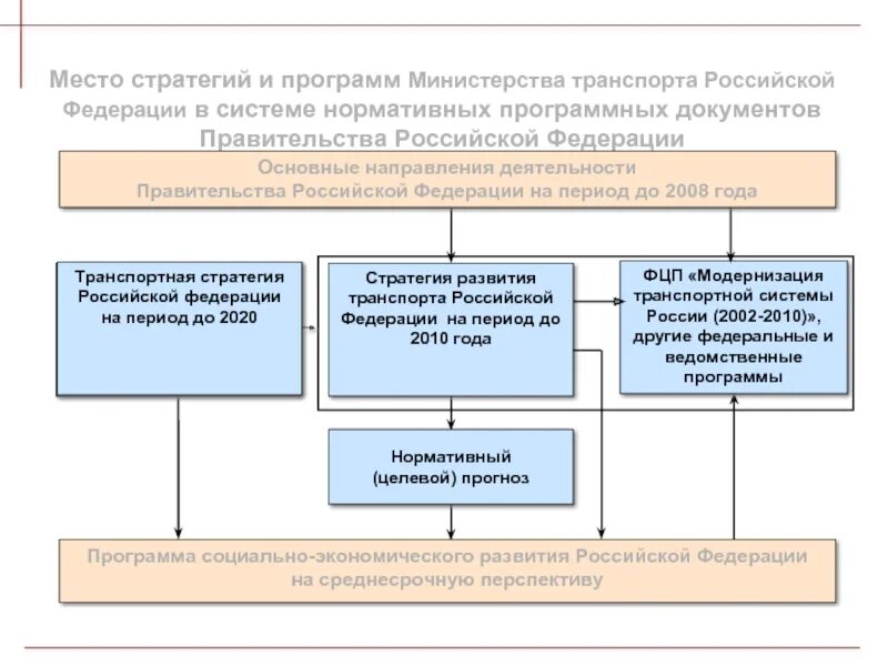 Стратегия развития транспорта РФ. Государственная программа РФ «развитие транспортной системы». Стратегия развития правительство РФ. Департамент транспорта правительства РФ.