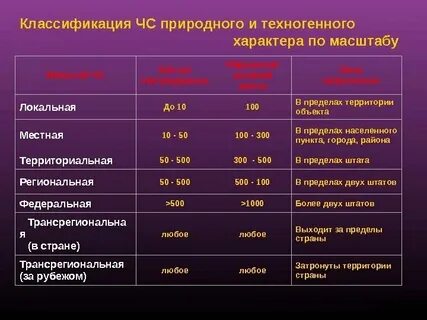 Региональный класс чрезвычайные ситуации