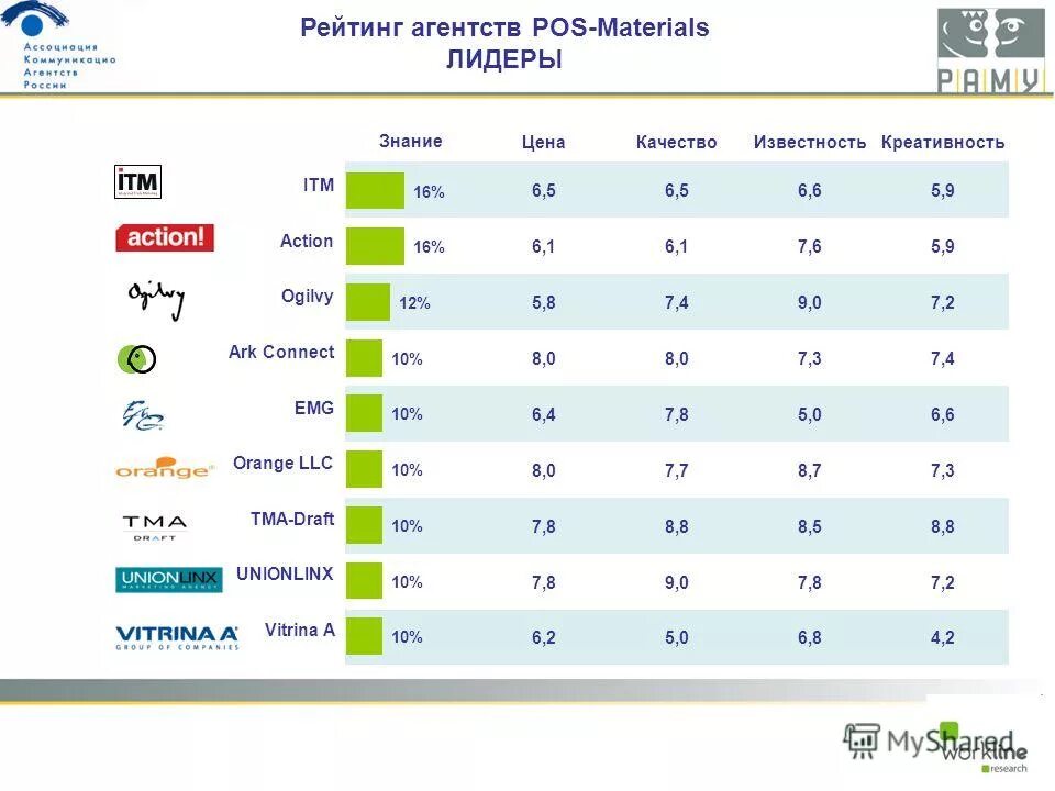 Маркетинговые рейтинги