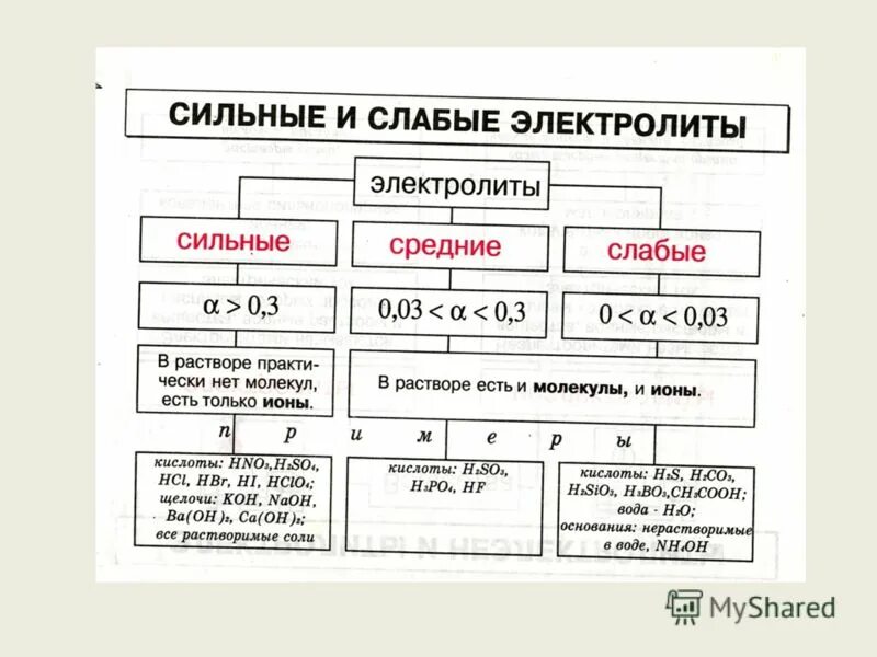 Как понять сильная или слабая. Электролиты и неэлектролиты химия 8 класс. Сильные и слабые электролиты. Сильныеми слабые элек ролиты. Сильные электролиты и слабые электролиты.