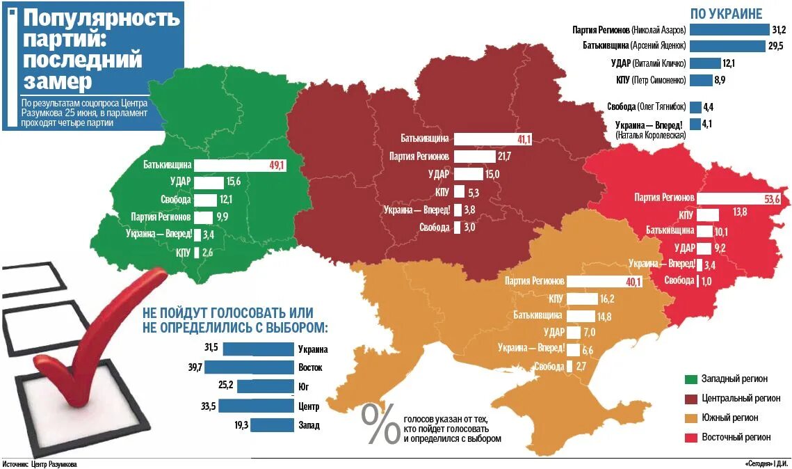 Сколько региональных партий