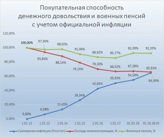 Изменения пенсий военным пенсионерам. Покупательная способность пенсии в России. Военная пенсия. Изменение уровня жизни военных пенсионеров 2021. Инфляция пенсионеры.