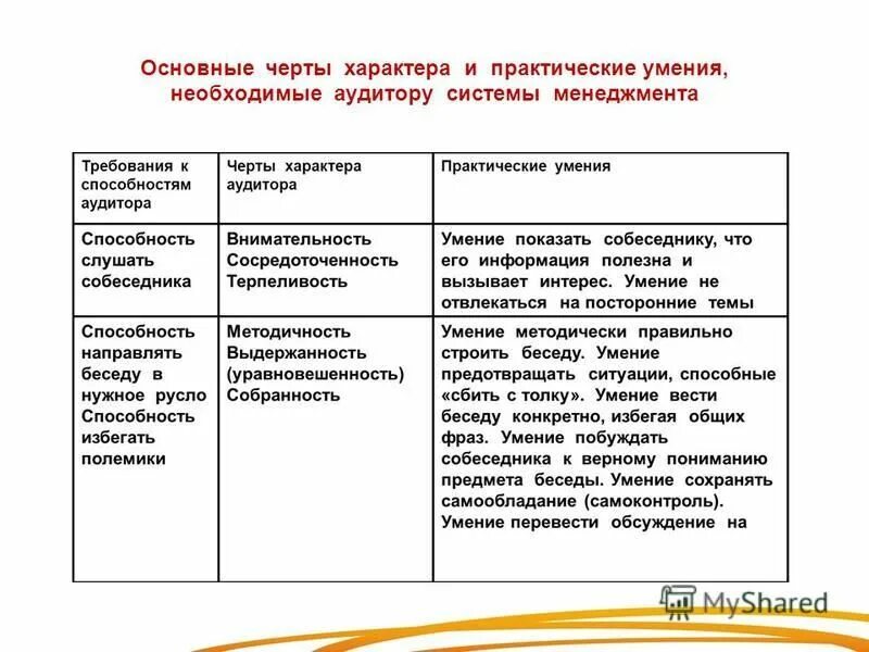 Обобщение результатов. Повышение квалификации внутренний аудит. Разработка выборочного плана и определение объема выборки. Презентация внутренний аудит смк. Аттестация аудиторов.