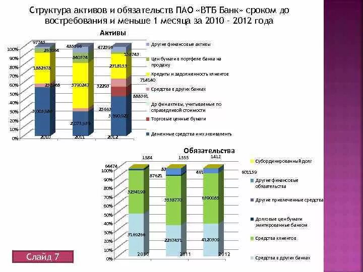 Состав активов банка. Активы банка ВТБ. Структура активов банка. Структура активов ВТБ. Динамика структуры активов.