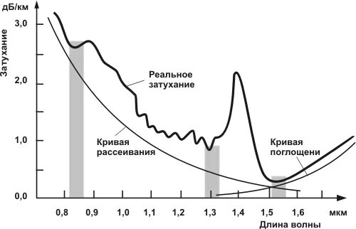 Окна прозрачности оптоволокна затухание. Затухание в оптическом кабеле. Окно прозрачности оптического волокна. Затухания в одномодовых оптических волокнах?. Затухание в оптоволокне.