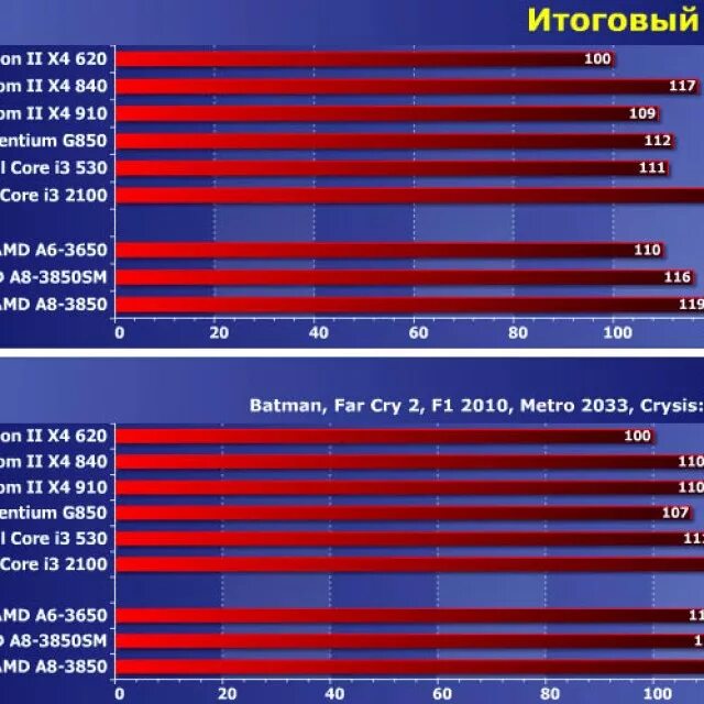 Intel core или amd что лучше