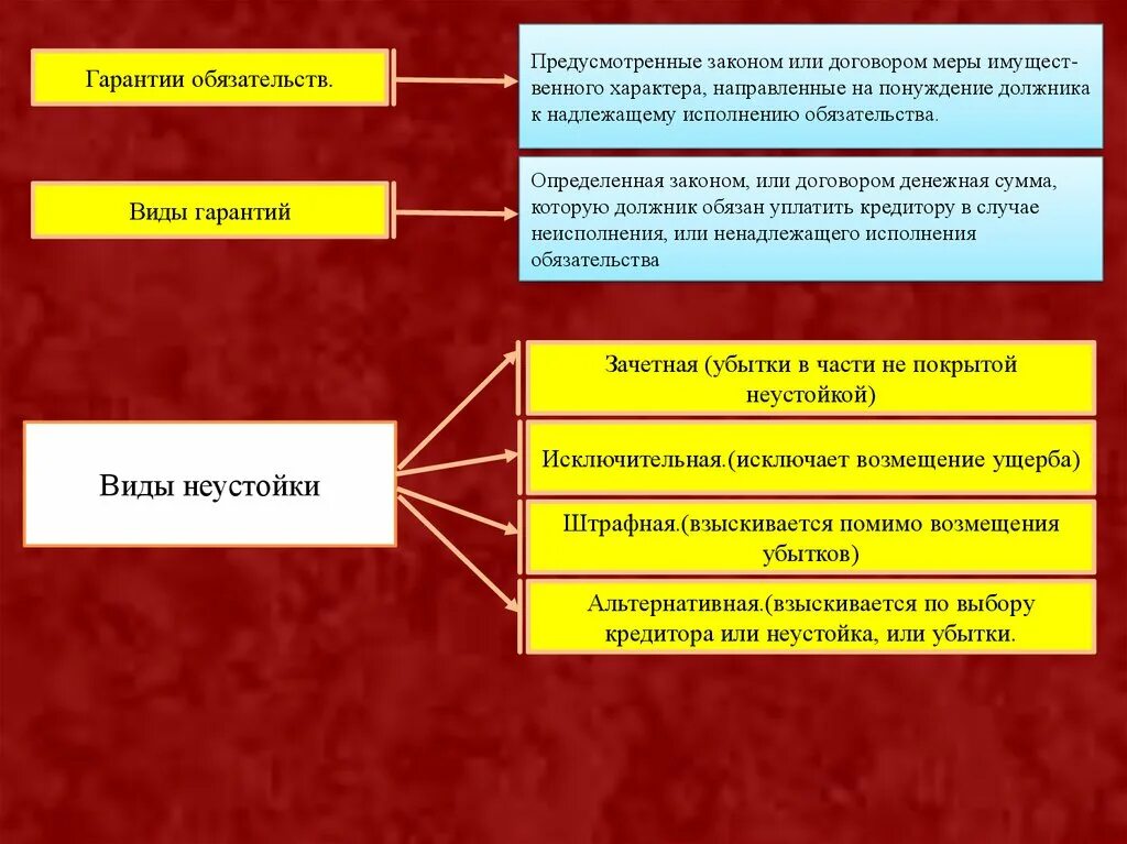 Неустойка понятие и виды. Виды неустойки схема. Понятие и виды обязательств. Виды исполнения обязательств. Выполнение договорных обязательства